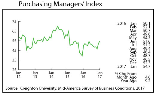 line graph- Purchasing Managers' Index