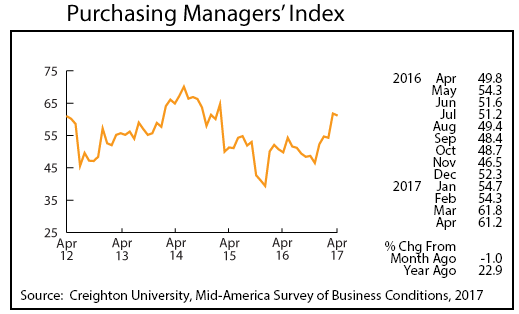 line graph- Purchasing Managers' Index