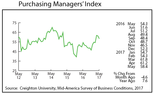 line graph- Purchasing Managers' Index