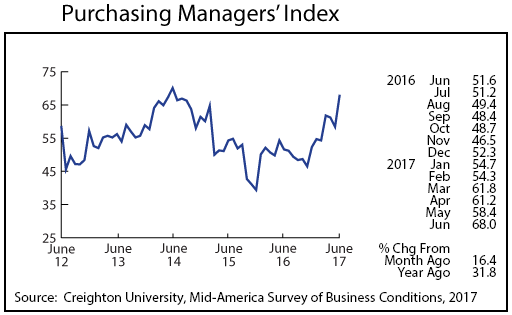 line graph- Purchasing Managers' Index