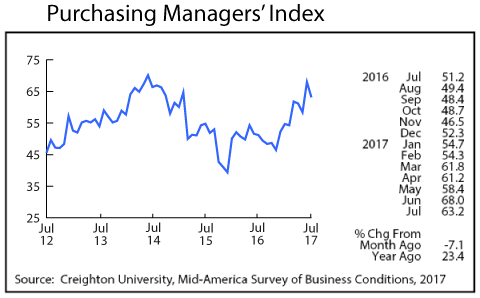 line graph- Purchasing Managers' Index