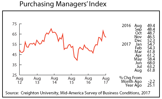 line graph- Purchasing Managers' Index