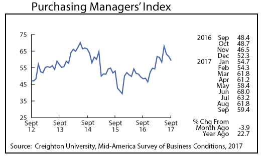 line graph-Purchasing Managers' Index