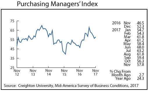 line graph-Purchasing Managers' Index