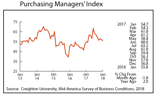 line graph- Purchasing Managers' Index