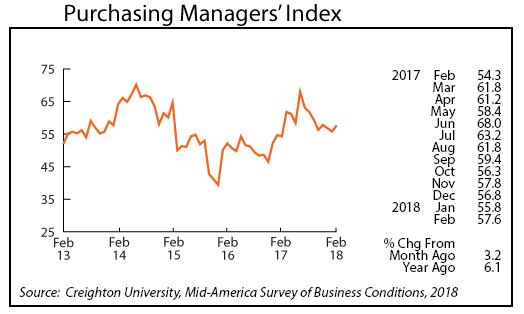 line graph-Purchasing Managers' Index