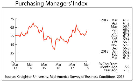 line graph- Purchasing Managers' Index