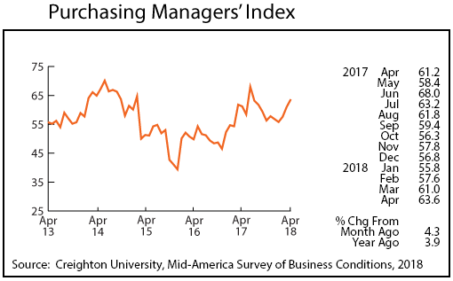 line graph- Purchasing Managers' Index