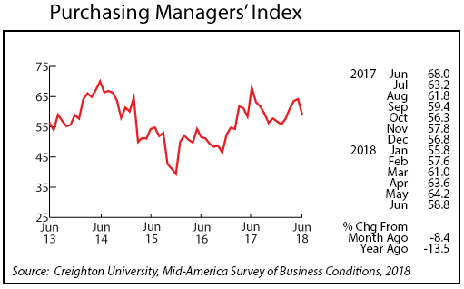 line graph- Purchasing Managers' Index