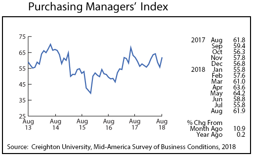 line graph- Purchasing Managers' Index