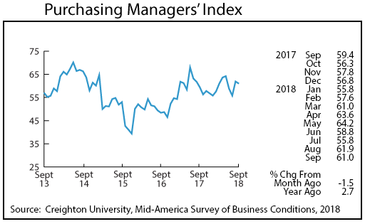 line graph- Purchasing Managers' Index