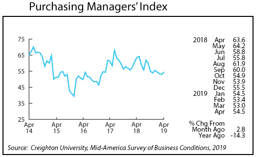 line graph- Purchasing Managers' Index