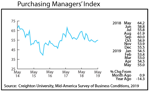 line graph- Purchasing Managers' Index