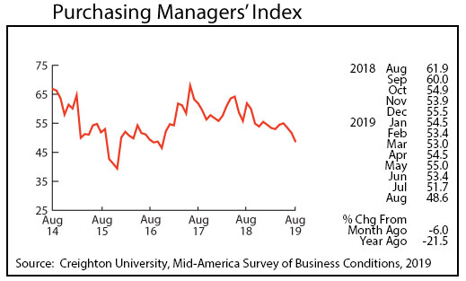 line graph-Purchasing Managers' Index