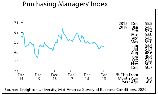 Graph- Purchasing Managers' Index