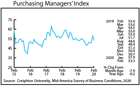 Graph- Purchasing Managers' Index