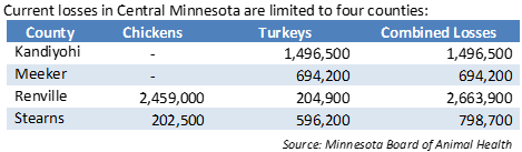 Current losses in Central MN are limited to four counties 