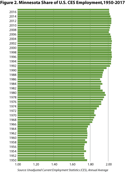 Figure 2. Minnesota Share of U.S. CES Employment