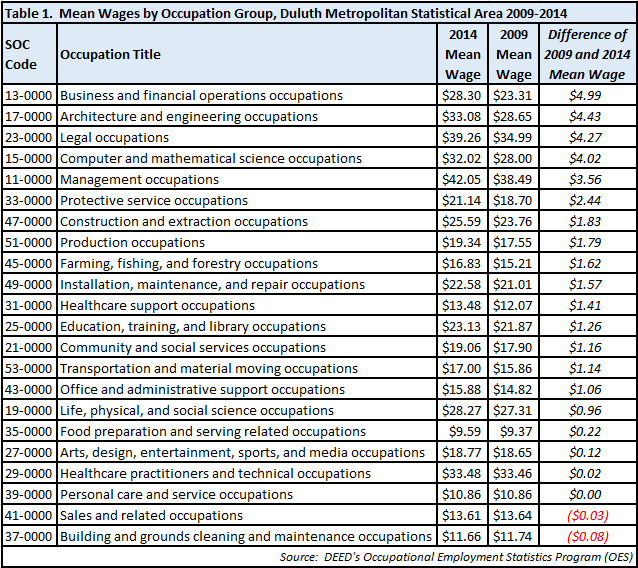 Mean wages by occupation group, Duluth metropolitan statistical area 2009-2014