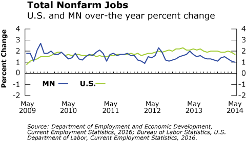 line graph-Total Nonfarm Jobs, U.S. and MN over-the-year percent change