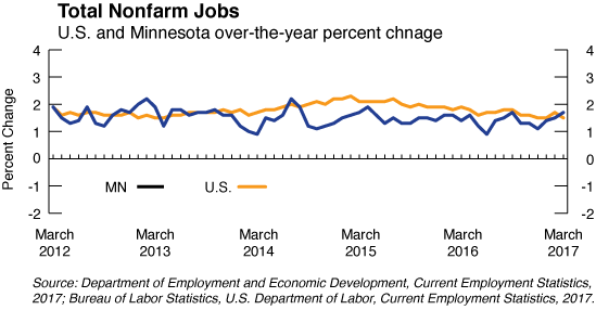 line graph- Total Nonfarm Jobs