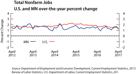 line graph- Total Nonfarm Jobs