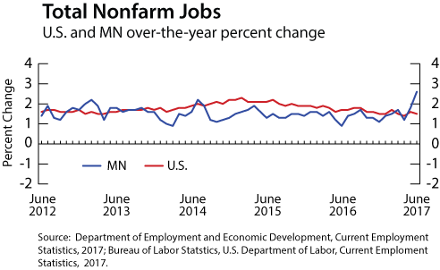 line graph- Total Nonfarm Jobs