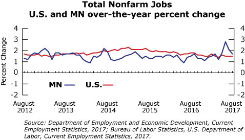 line graph- Total Nonfarm Jobs, U.S. and Minnesota over-the-year percent change