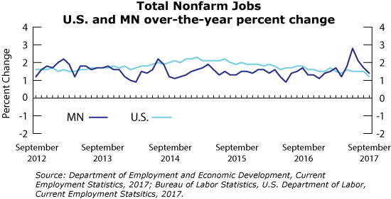 line graph- Total Nonfarm Jobs, U.S. and MN over-the-year percent change