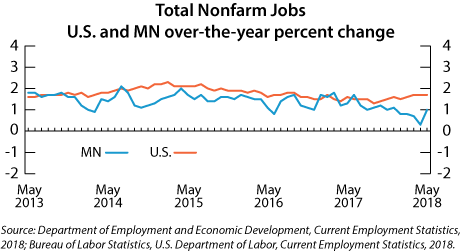 line graph- Total Nonfarm Jobs, U.S. and Minnesota over-the-year percent change