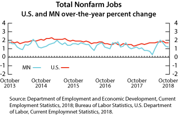 line graph- Total Nonfarm Jobs, U.S. and MN over-the-year percent change