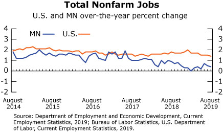 Graph- Total Nonfarm Jobs, U.S. and MN over-the-year percent change