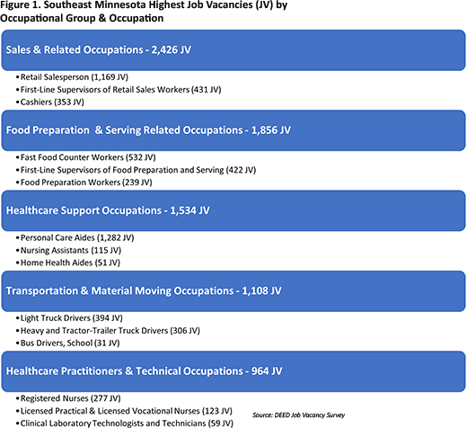 Southeast Minnesota Highest Job Vacancies by Occupational Group and Occupation