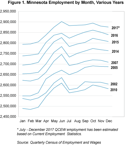 Figure 1. Minnesota Employment by Month, Various Years