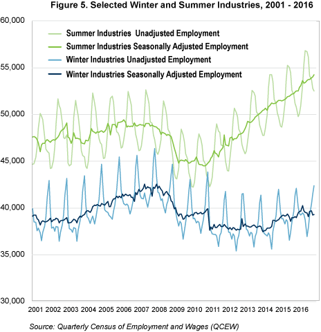 Figure 5. Selected Winter and Summer Industries, 2001-2016