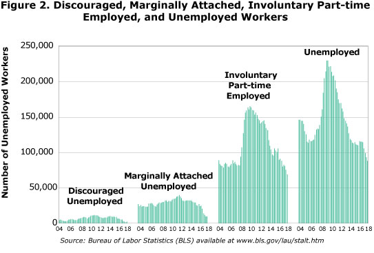 Figure 2. Discouraged, Marginally Attached, Involuntary Part-Time Employed, and Unemployed Workers