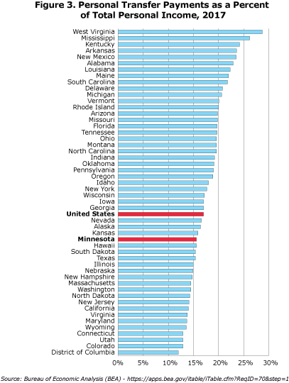 Figure 3 Personal Transfer Payments as a Percent of Total Personal Income, 2017