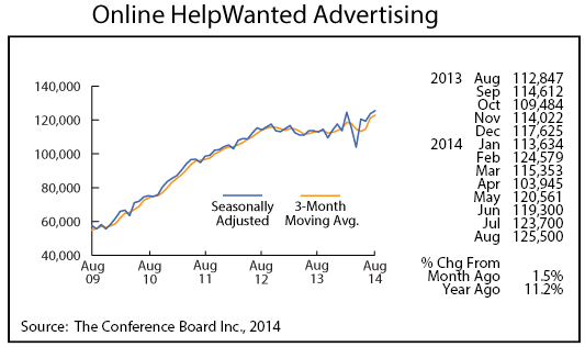 line graph-Online Help-Wanted Advertising