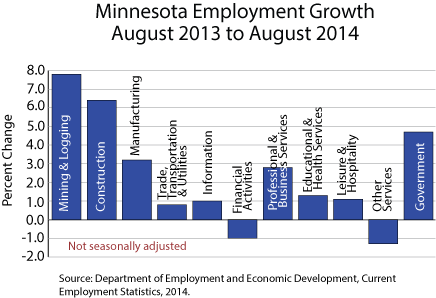 Bar graph-Minnesota Employment Growth