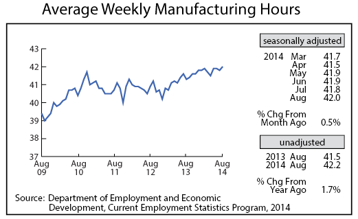 line graph-Average Weekly Manufacturing Hours