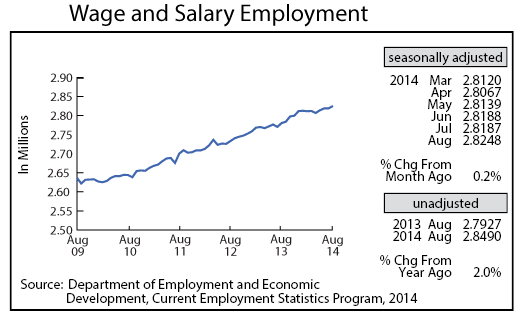 line graph-Wage and Salary Employment