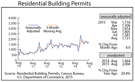 line graph-Residential Building Permits