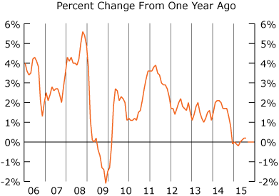 Line graph-Consumer Price Index for All Urban Consumers (CPI-U)