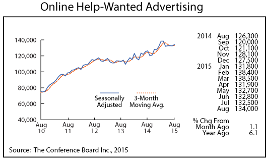 line graph-Online Help-Wanted Advertising