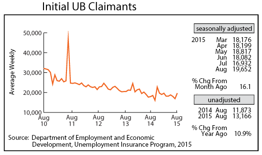 line graph-Initial UB Claimants