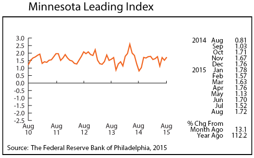 line graph-Minnesota Leading Index