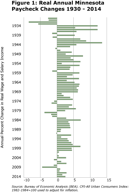 Figure 1: Real Annual Minnesota Paycheck Changes, 1930-2014