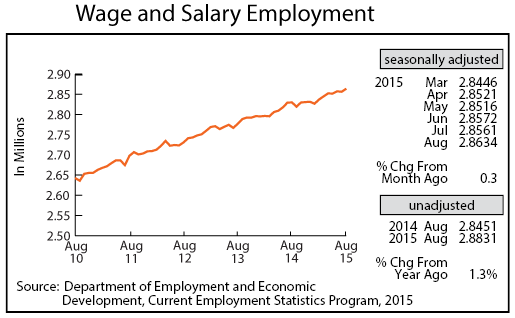 line graph-Wage and Salary Employment