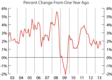 line graph-Consumer Price Index Percent Change from One Year Ago