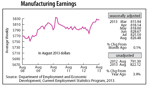 line graph-Manufacturing Earnings